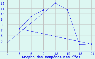 Courbe de tempratures pour Vaida Guba Bay