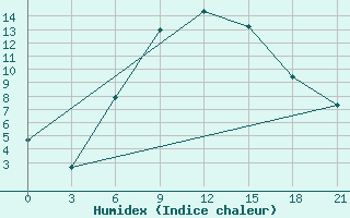 Courbe de l'humidex pour Krestcy