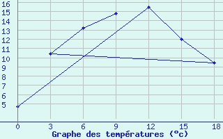 Courbe de tempratures pour Stepnogorsk