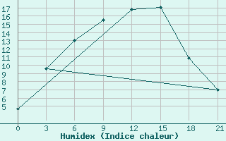 Courbe de l'humidex pour Askino