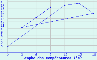 Courbe de tempratures pour Vesljana