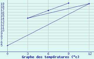 Courbe de tempratures pour Mariinsk