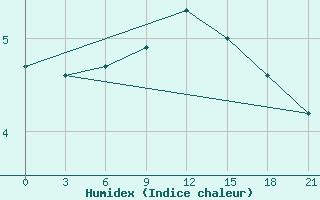 Courbe de l'humidex pour Vaida Guba Bay