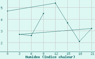 Courbe de l'humidex pour Tula