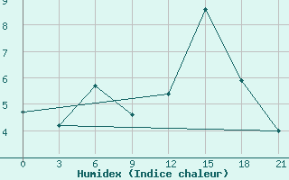 Courbe de l'humidex pour Novyj Ushtogan