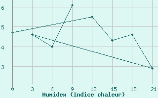 Courbe de l'humidex pour Valaam Island