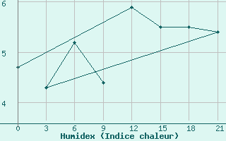 Courbe de l'humidex pour Simferopol