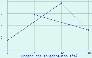 Courbe de tempratures pour Valaam Island