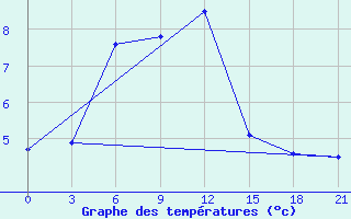 Courbe de tempratures pour Sevan Ozero