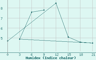 Courbe de l'humidex pour Sevan Ozero