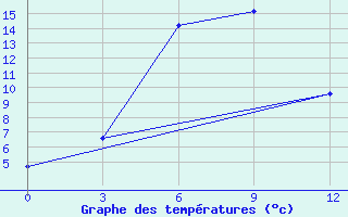 Courbe de tempratures pour Rtiscevo