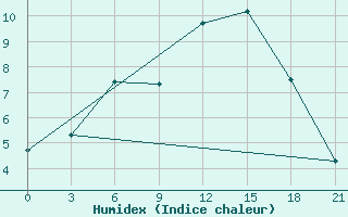 Courbe de l'humidex pour Vaida Guba Bay