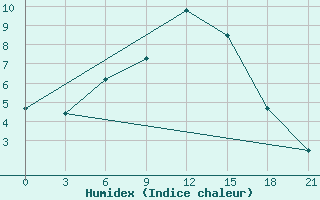 Courbe de l'humidex pour Senkursk