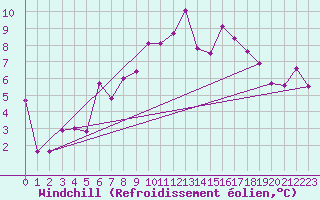 Courbe du refroidissement olien pour Fribourg / Posieux