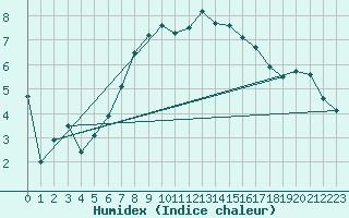 Courbe de l'humidex pour Silstrup