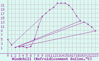 Courbe du refroidissement olien pour Regensburg