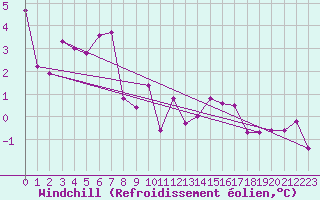 Courbe du refroidissement olien pour Chastreix (63)