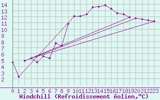 Courbe du refroidissement olien pour Twenthe (PB)
