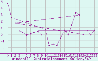 Courbe du refroidissement olien pour Grenoble/St-Etienne-St-Geoirs (38)