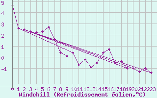 Courbe du refroidissement olien pour Auxerre-Perrigny (89)