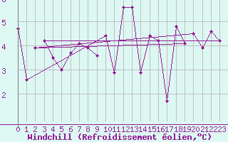 Courbe du refroidissement olien pour Eu (76)