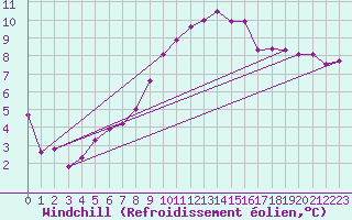 Courbe du refroidissement olien pour Vannes-Sn (56)
