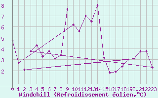 Courbe du refroidissement olien pour Nyon-Changins (Sw)