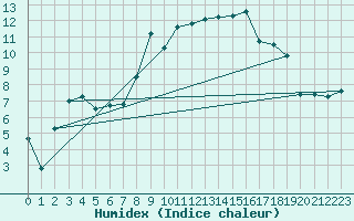 Courbe de l'humidex pour Aigle (Sw)