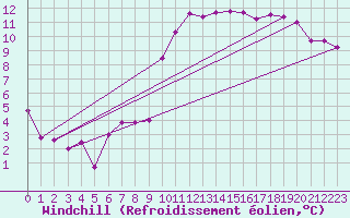 Courbe du refroidissement olien pour Lorient (56)