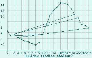 Courbe de l'humidex pour Avord (18)