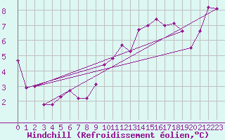 Courbe du refroidissement olien pour Segovia