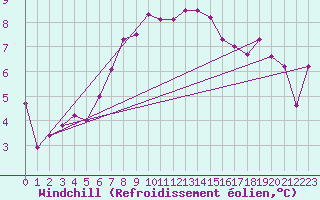Courbe du refroidissement olien pour Zwerndorf-Marchegg