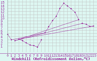 Courbe du refroidissement olien pour Tours (37)