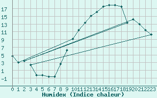 Courbe de l'humidex pour Troyes (10)