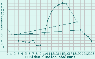 Courbe de l'humidex pour Pau (64)