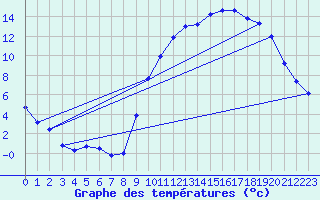 Courbe de tempratures pour Cernay (86)