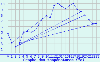 Courbe de tempratures pour Orlans (45)