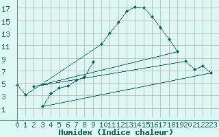 Courbe de l'humidex pour Rottweil