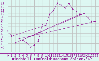 Courbe du refroidissement olien pour Nmes - Courbessac (30)