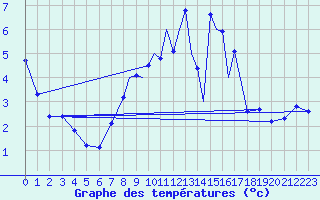 Courbe de tempratures pour Casement Aerodrome