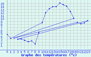 Courbe de tempratures pour Bziers Cap d