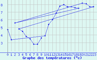 Courbe de tempratures pour Lanvoc (29)