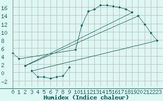 Courbe de l'humidex pour Rethel (08)