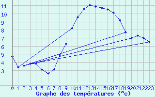 Courbe de tempratures pour Kuemmersruck