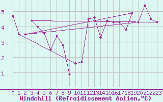Courbe du refroidissement olien pour Bala