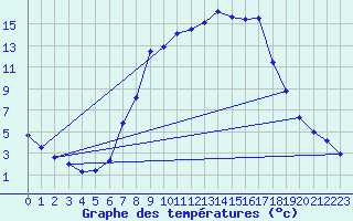 Courbe de tempratures pour Kapfenberg-Flugfeld