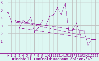 Courbe du refroidissement olien pour Chartres (28)