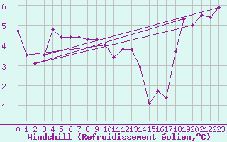 Courbe du refroidissement olien pour Isle Of Portland