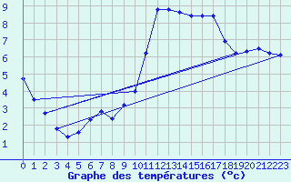 Courbe de tempratures pour Sisteron (04)