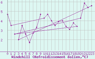 Courbe du refroidissement olien pour Moenichkirchen